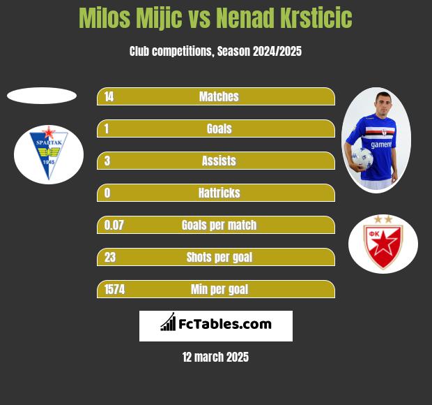 Milos Mijic vs Nenad Krsticic h2h player stats