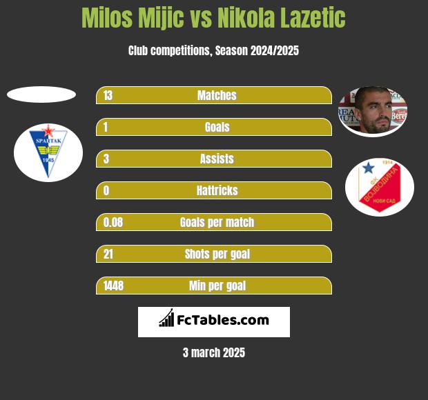 Milos Mijic vs Nikola Lazetic h2h player stats