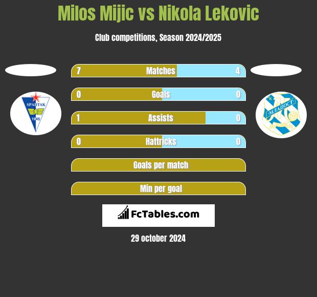 Milos Mijic vs Nikola Leković h2h player stats