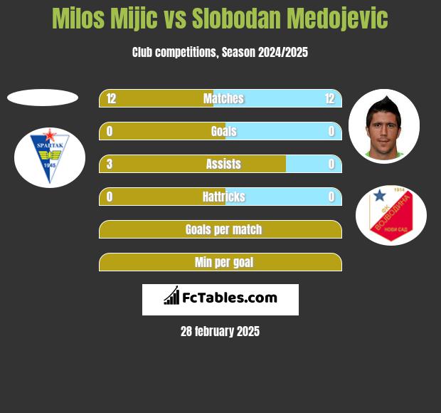 Milos Mijic vs Slobodan Medojevic h2h player stats