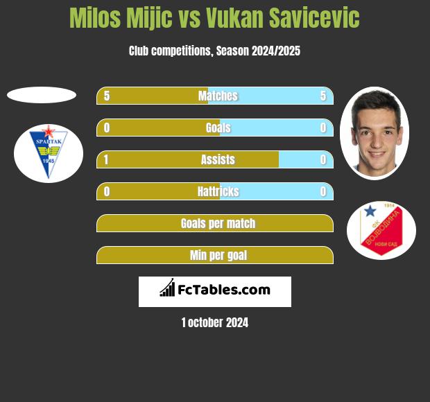 Milos Mijic vs Vukan Savicevic h2h player stats