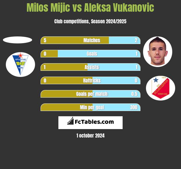 Milos Mijic vs Aleksa Vukanovic h2h player stats