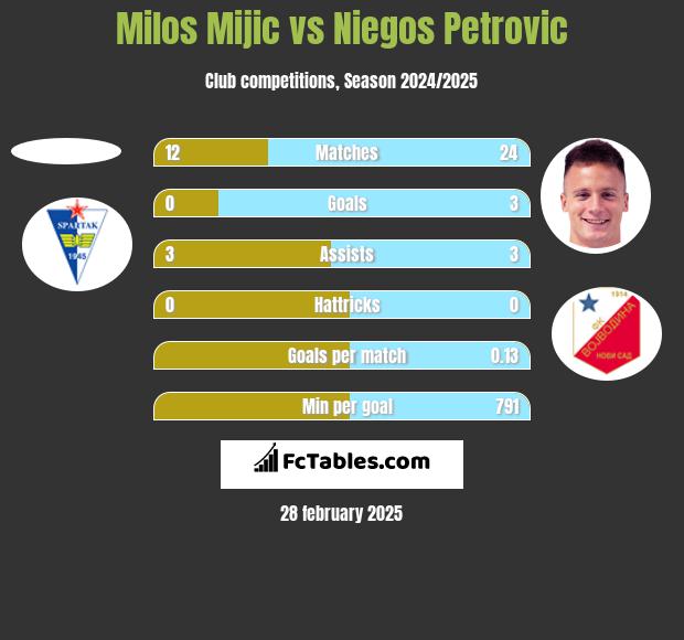 Milos Mijic vs Niegos Petrovic h2h player stats