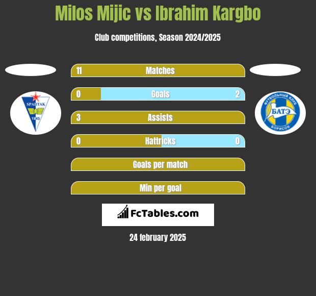 Milos Mijic vs Ibrahim Kargbo h2h player stats