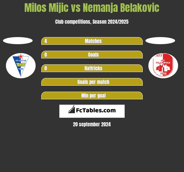 Milos Mijic vs Nemanja Belakovic h2h player stats