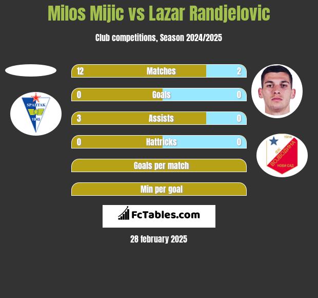 Milos Mijic vs Lazar Randjelovic h2h player stats