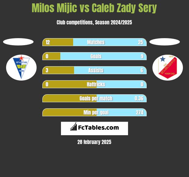 Milos Mijic vs Caleb Zady Sery h2h player stats