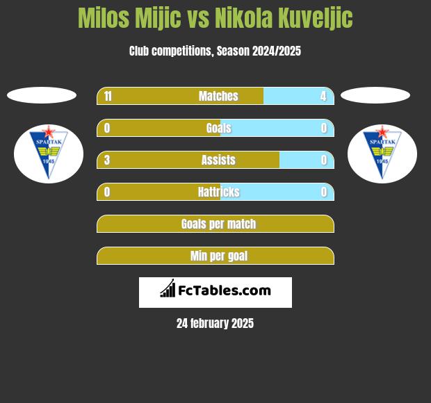 Milos Mijic vs Nikola Kuveljic h2h player stats