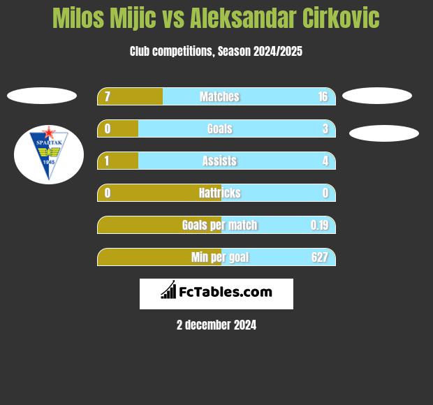 Milos Mijic vs Aleksandar Cirkovic h2h player stats