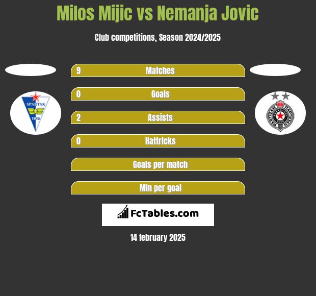 Milos Mijic vs Nemanja Jovic h2h player stats