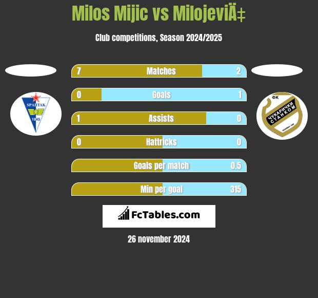 Milos Mijic vs MilojeviÄ‡ h2h player stats