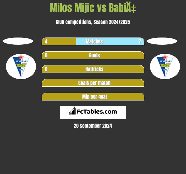 Milos Mijic vs BabiÄ‡ h2h player stats