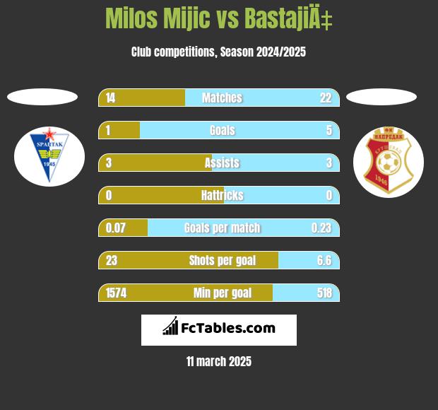 Milos Mijic vs BastajiÄ‡ h2h player stats