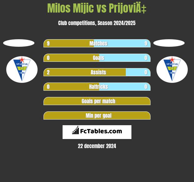 Milos Mijic vs PrijoviÄ‡ h2h player stats