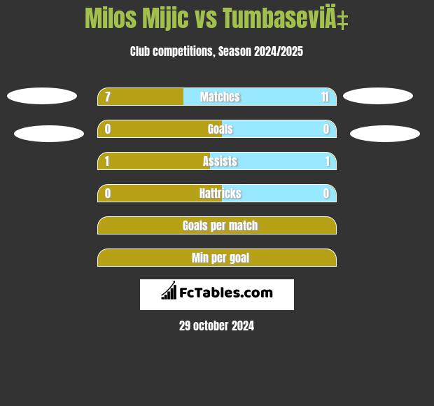 Milos Mijic vs TumbaseviÄ‡ h2h player stats