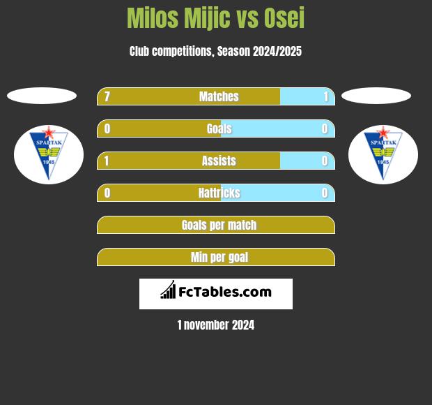 Milos Mijic vs Osei h2h player stats