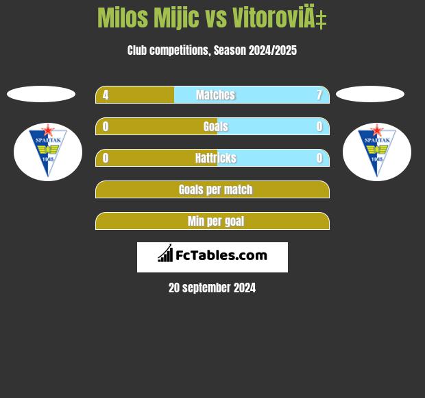 Milos Mijic vs VitoroviÄ‡ h2h player stats