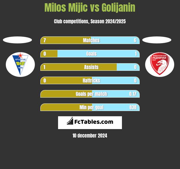 Milos Mijic vs Golijanin h2h player stats