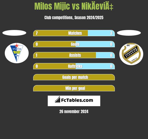 Milos Mijic vs NikÄeviÄ‡ h2h player stats