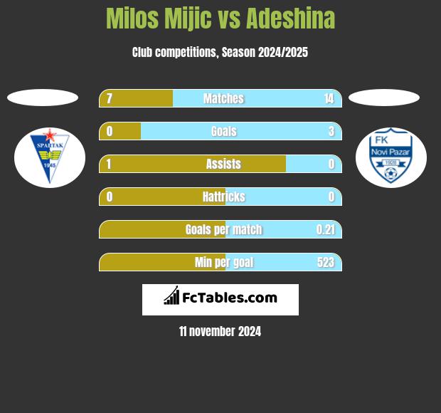 Milos Mijic vs Adeshina h2h player stats