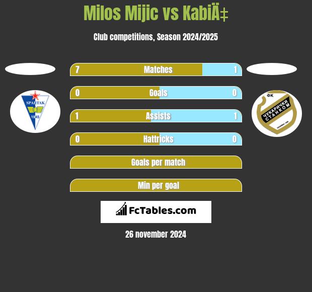 Milos Mijic vs KabiÄ‡ h2h player stats