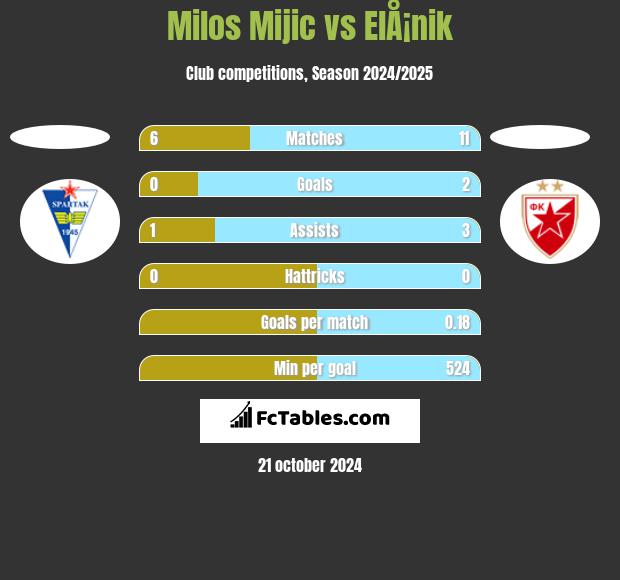 Milos Mijic vs ElÅ¡nik h2h player stats