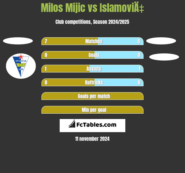 Milos Mijic vs IslamoviÄ‡ h2h player stats