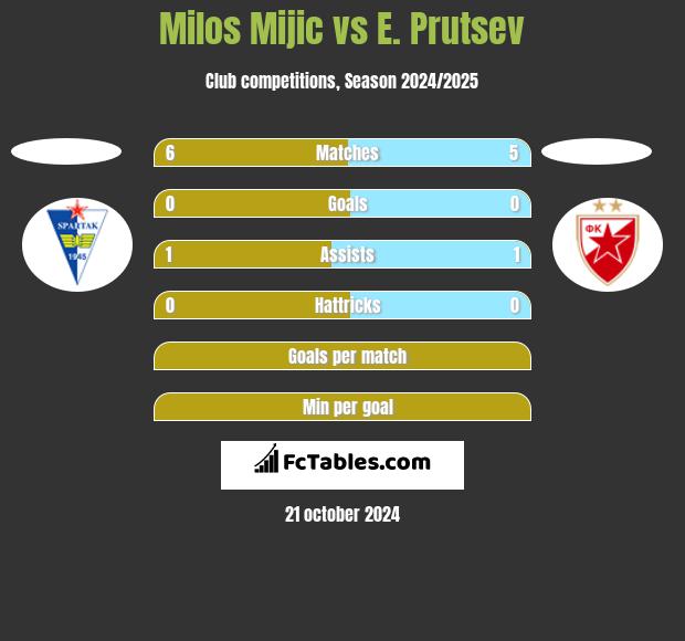 Milos Mijic vs E. Prutsev h2h player stats