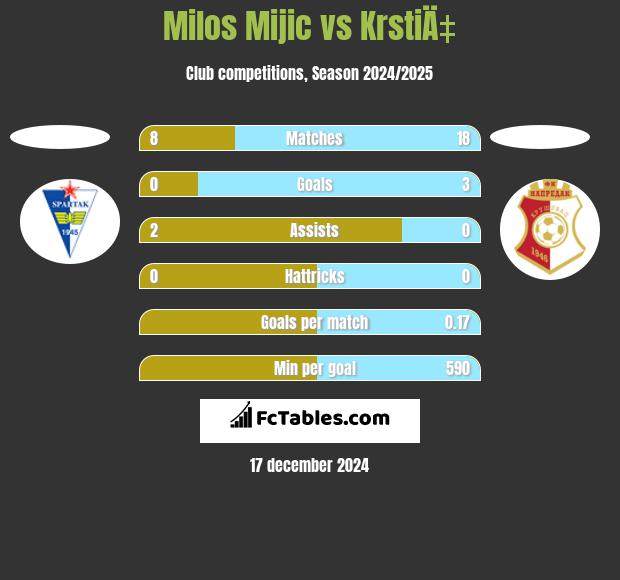 Milos Mijic vs KrstiÄ‡ h2h player stats