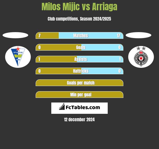 Milos Mijic vs Arriaga h2h player stats