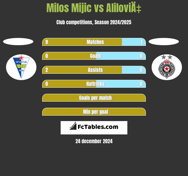 Milos Mijic vs AliloviÄ‡ h2h player stats