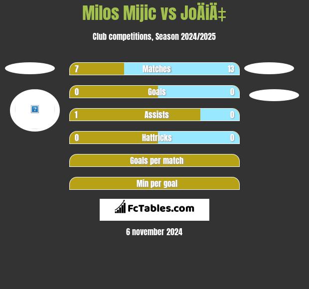 Milos Mijic vs JoÄiÄ‡ h2h player stats