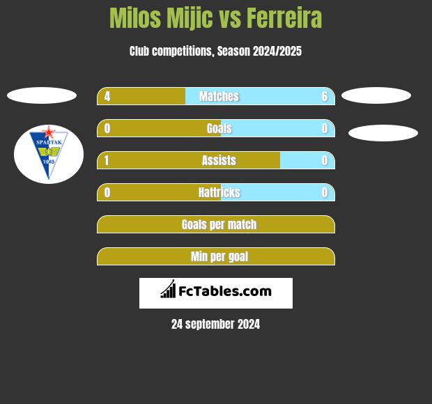 Milos Mijic vs Ferreira h2h player stats