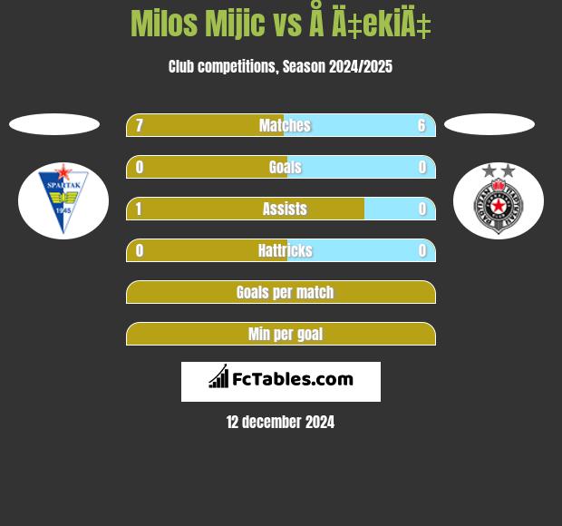 Milos Mijic vs Å Ä‡ekiÄ‡ h2h player stats