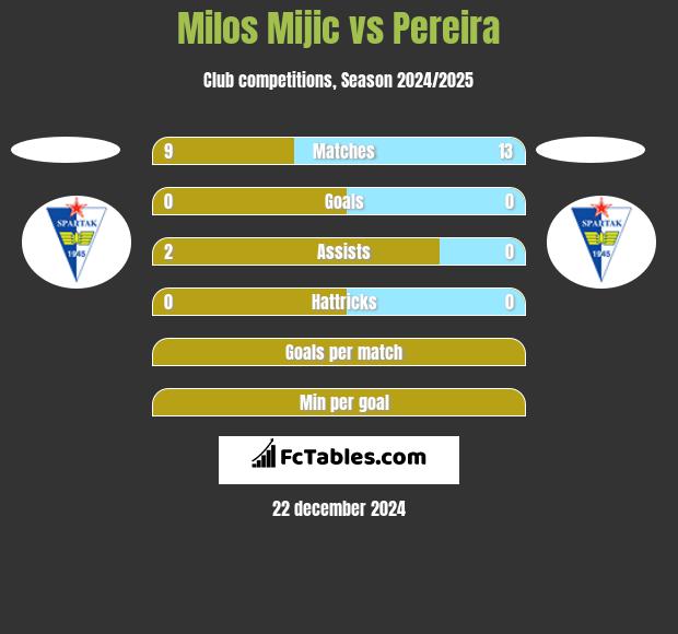 Milos Mijic vs Pereira h2h player stats