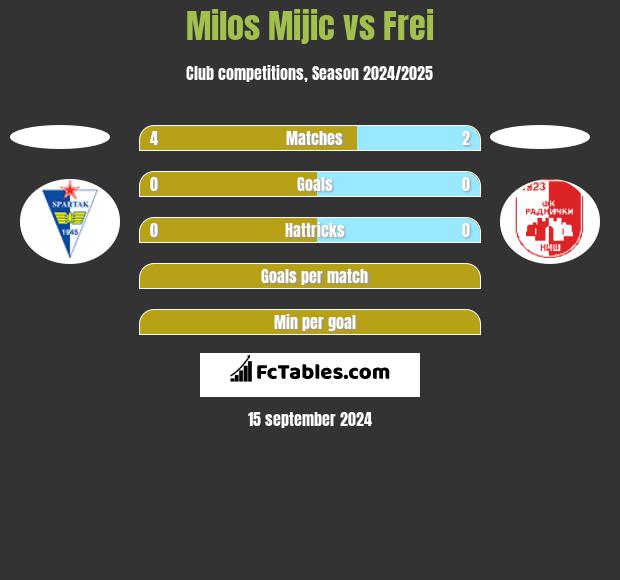 Milos Mijic vs Frei h2h player stats