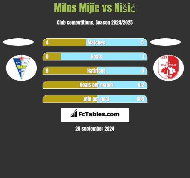 Milos Mijic vs Nišić h2h player stats