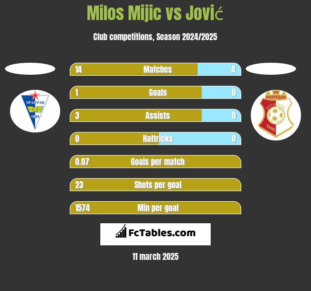 Milos Mijic vs Jović h2h player stats