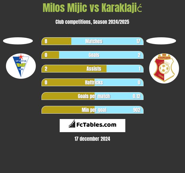 Milos Mijic vs Karaklajić h2h player stats