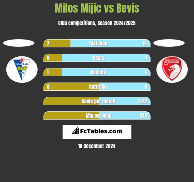 Milos Mijic vs Bevis h2h player stats