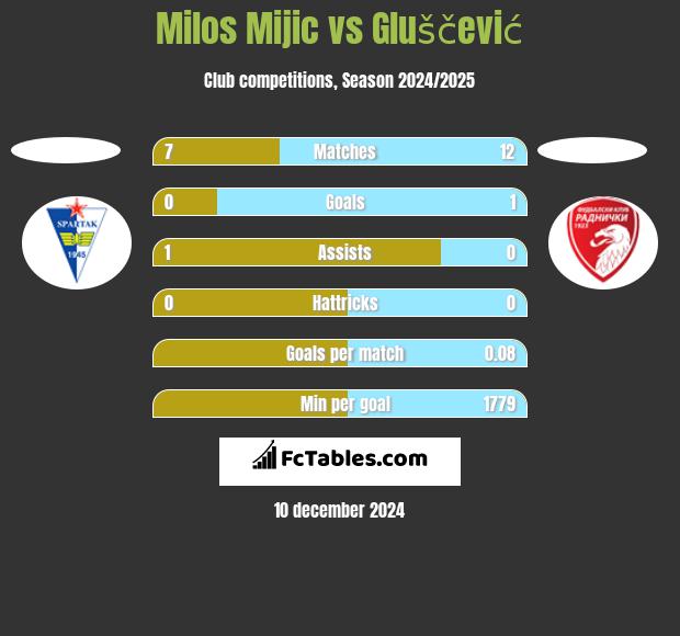 Milos Mijic vs Gluščević h2h player stats