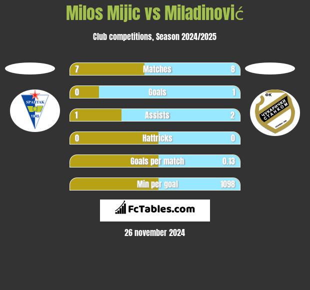 Milos Mijic vs Miladinović h2h player stats