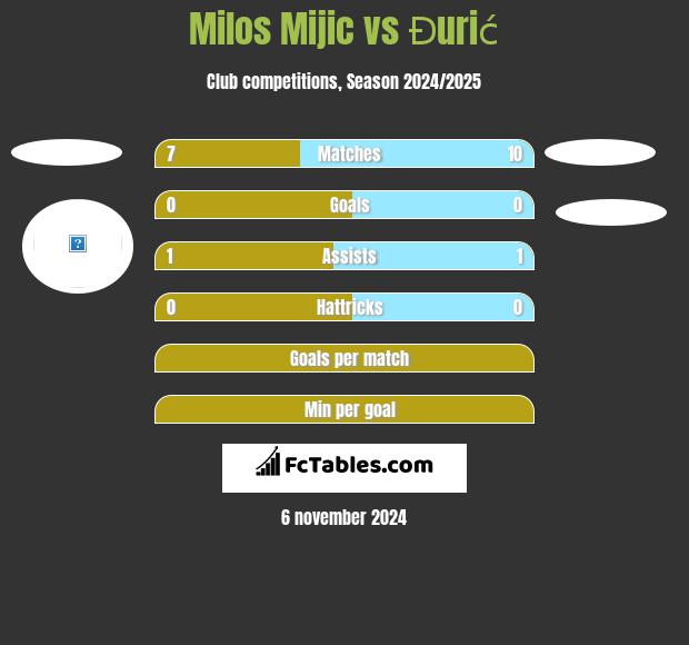 Milos Mijic vs Đurić h2h player stats