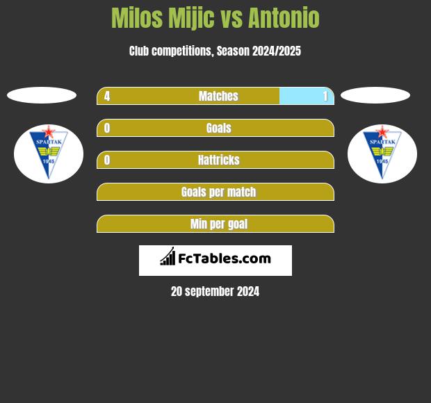 Milos Mijic vs Antonio h2h player stats