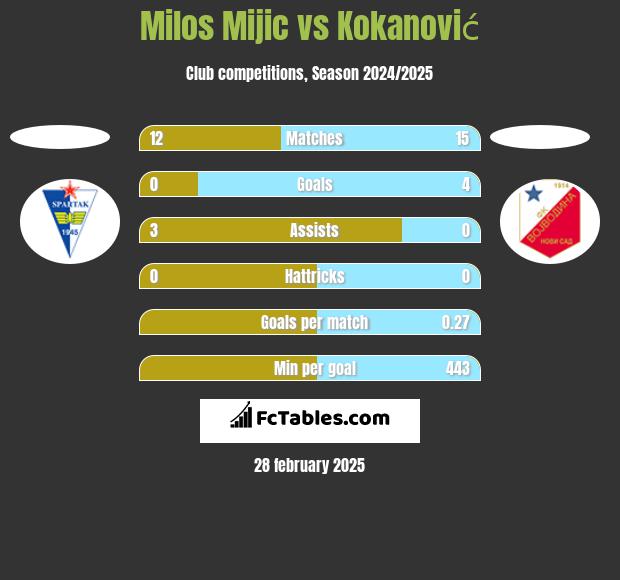 Milos Mijic vs Kokanović h2h player stats