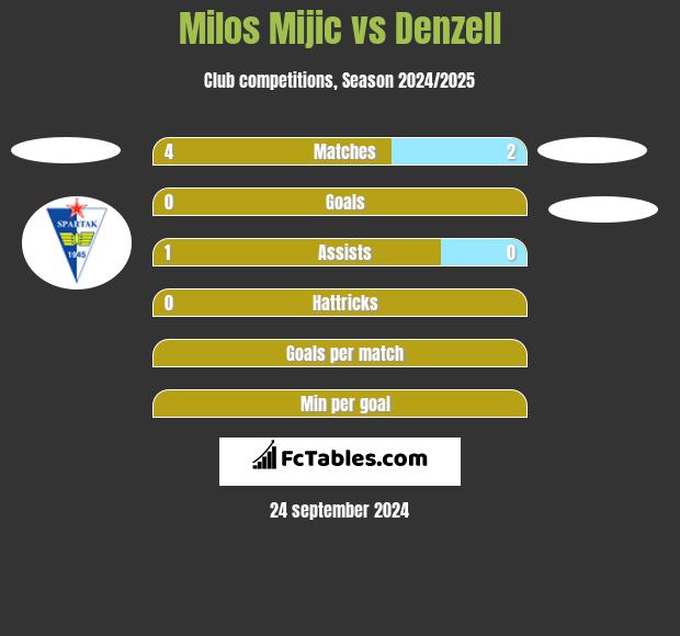 Milos Mijic vs Denzell h2h player stats