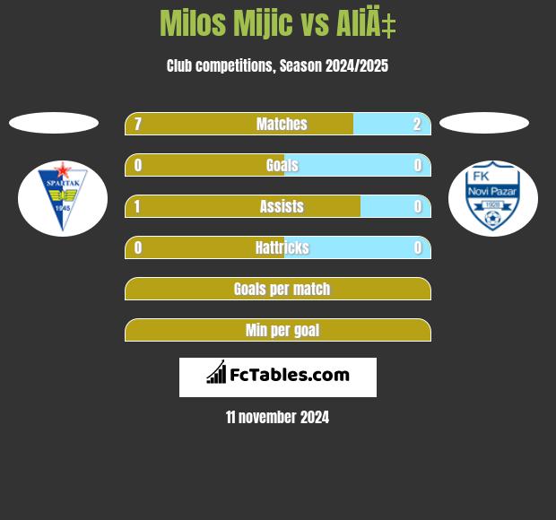 Milos Mijic vs AliÄ‡ h2h player stats