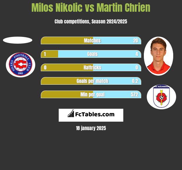 Milos Nikolic vs Martin Chrien h2h player stats