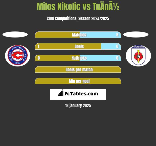 Milos Nikolic vs TuÄnÃ½ h2h player stats