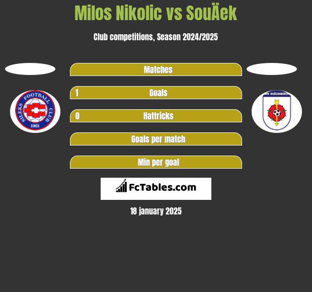 Milos Nikolic vs SouÄek h2h player stats